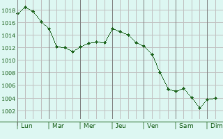 Graphe de la pression atmosphrique prvue pour Nohant-en-Graay