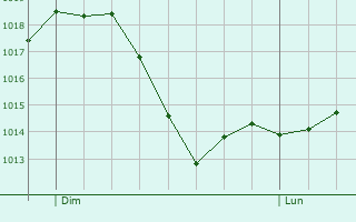 Graphe de la pression atmosphrique prvue pour Puy-Saint-Andr