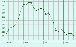 Graphe de la pression atmosphrique prvue pour Carignan-de-Bordeaux