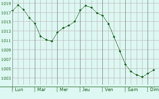 Graphe de la pression atmosphrique prvue pour Notre-Dame-d