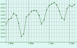Graphe de la pression atmosphérique prévue pour Oliver-Valdefierro, Oliver, Valdefierro