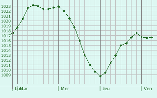 Graphe de la pression atmosphrique prvue pour Irondequoit