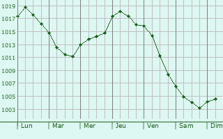 Graphe de la pression atmosphrique prvue pour Saint-Aubin-le-Guichard