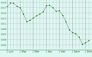 Graphe de la pression atmosphrique prvue pour Rancourt