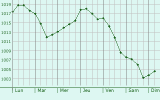 Graphe de la pression atmosphrique prvue pour Graincourt-ls-Havrincourt