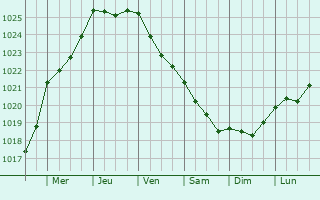 Graphe de la pression atmosphérique prévue pour Trentola-Ducenta