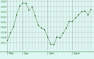 Graphe de la pression atmosphérique prévue pour Prouville Graphe de la pression atmosphérique prévue pour Prouville