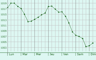 Graphe de la pression atmosphrique prvue pour Wavrechain-sous-Denain