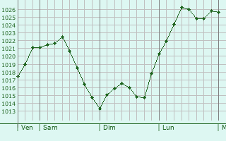 Graphe de la pression atmosphérique prévue pour Agnac
