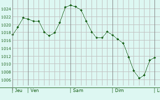 Graphe de la pression atmosphérique prévue pour Aydat