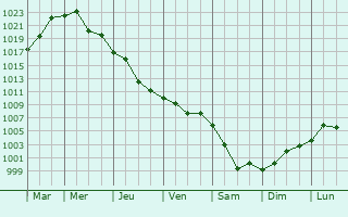 Graphe de la pression atmosphrique prvue pour Krasnyye Barrikady