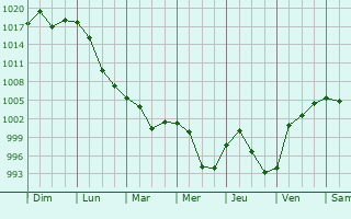Graphe de la pression atmosphrique prvue pour Novobureyskiy