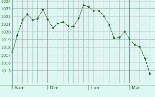 Graphe de la pression atmosphrique prvue pour Traenheim