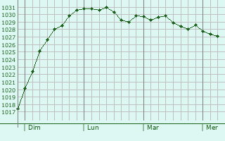 Graphe de la pression atmosphérique prévue pour Sidmouth