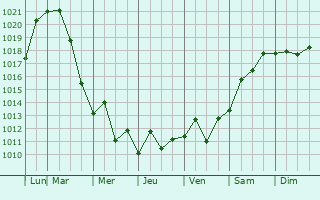 Graphe de la pression atmosphrique prvue pour Glastonbury