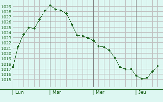 Graphe de la pression atmosphérique prévue pour Champagny