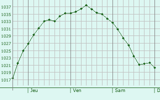 Graphe de la pression atmosphérique prévue pour Owosso
