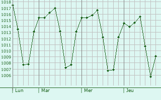 Graphe de la pression atmosphérique prévue pour Amatitán