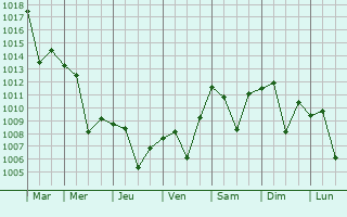 Graphe de la pression atmosphrique prvue pour Besni