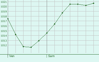 Graphe de la pression atmosphrique prvue pour Kippenheim
