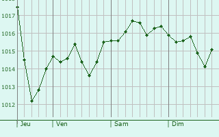 Graphe de la pression atmosphérique prévue pour La Terrasse-sur-Dorlay Graphe de la pression atmosphérique prévue pour La Terrasse-sur-Dorlay