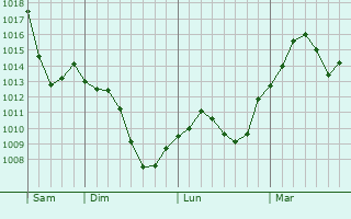 Graphe de la pression atmosphérique prévue pour Châlons