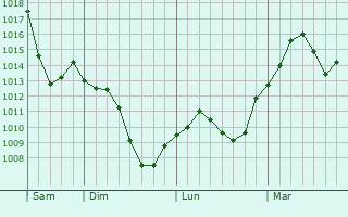 Graphe de la pression atmosphérique prévue pour Vernioz