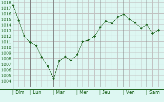 Graphe de la pression atmosphrique prvue pour Altenheim