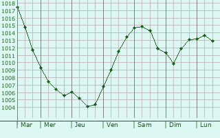 Graphe de la pression atmosphrique prvue pour Recke