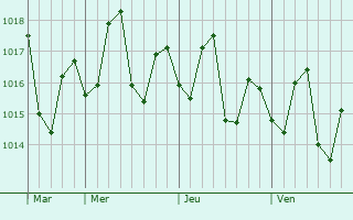 Graphe de la pression atmosphérique prévue pour Saint-Joseph