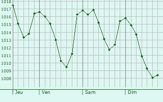 Graphe de la pression atmosphérique prévue pour Domodossola