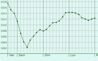 Graphe de la pression atmosphérique prévue pour East Dereham Graphe de la pression atmosphérique prévue pour East Dereham