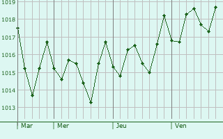 Graphe de la pression atmosphérique prévue pour Villa Riva