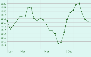 Graphe de la pression atmosphérique prévue pour Firmat