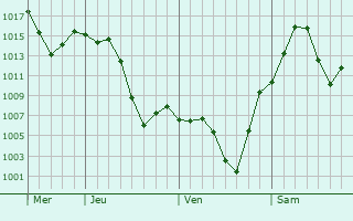 Graphe de la pression atmosphrique prvue pour Yuncheng