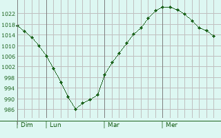 Graphe de la pression atmosphérique prévue pour Lahoysk