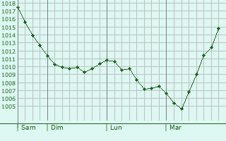 Graphe de la pression atmosphrique prvue pour Polatsk