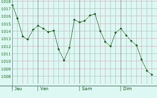 Graphe de la pression atmosphérique prévue pour Castel San Giovanni