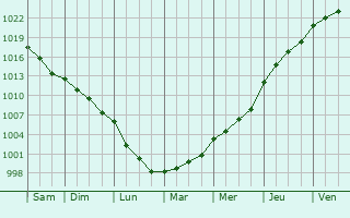 Graphe de la pression atmosphrique prvue pour Vritz