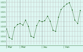 Graphe de la pression atmosphérique prévue pour Ferizaj