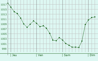 Graphe de la pression atmosphrique prvue pour Sentenac-de-Srou