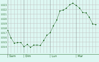 Graphe de la pression atmosphérique prévue pour Crugny