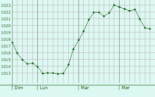 Graphe de la pression atmosphérique prévue pour La Malmaison Graphe de la pression atmosphérique prévue pour La Malmaison