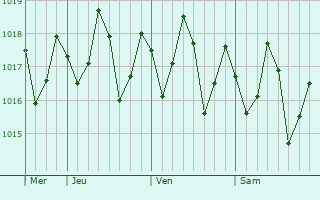 Graphe de la pression atmosphérique prévue pour Domoni