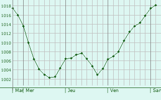 Graphe de la pression atmosphrique prvue pour Murovani Kurylivtsi