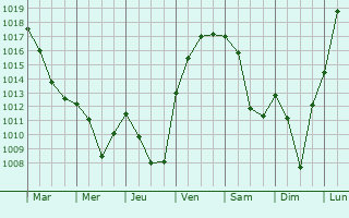 Graphe de la pression atmosphrique prvue pour Divonne-les-Bains