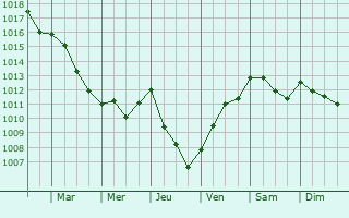 Graphe de la pression atmosphrique prvue pour Bourran