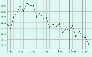 Graphe de la pression atmosphérique prévue pour Himeji