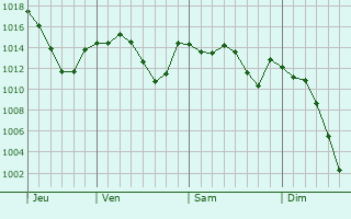 Graphe de la pression atmosphrique prvue pour Tunceli