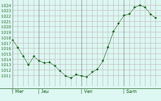 Graphe de la pression atmosphérique prévue pour Hellersdorf